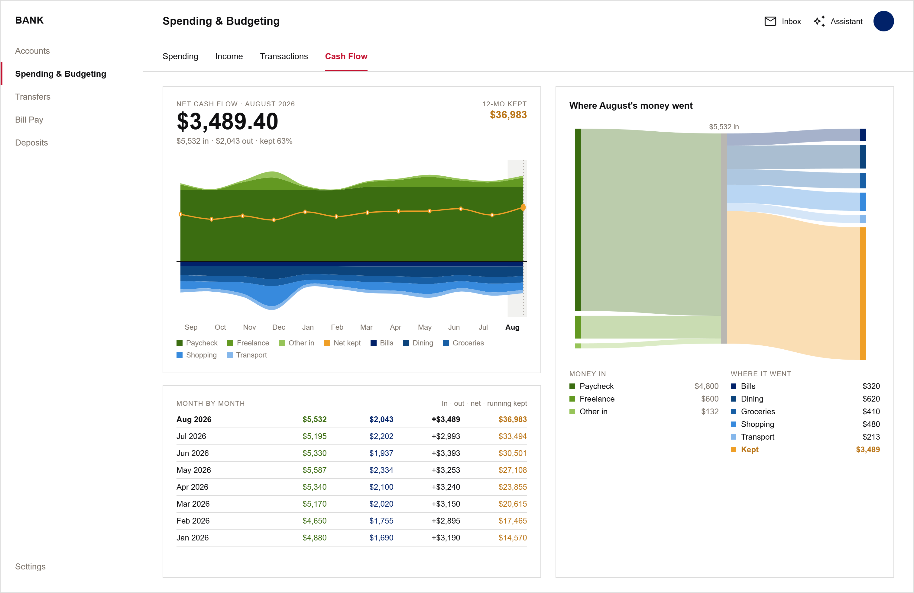 BOA web cash flow view with net cash flow chart, month-by-month table, and a flow diagram of where the money went