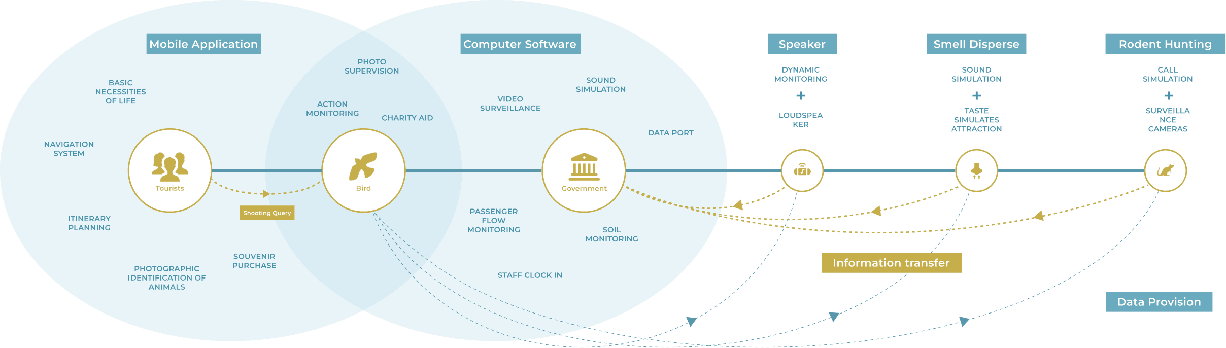 Ecosystem map
