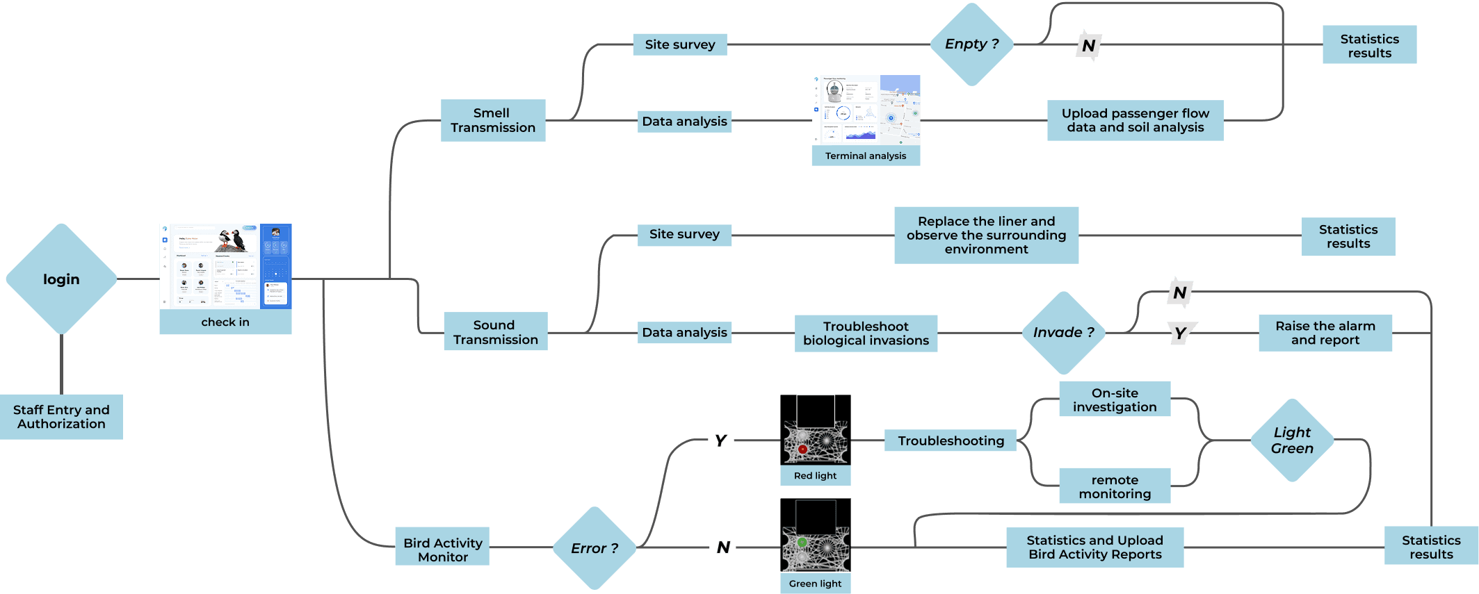Official departments flow