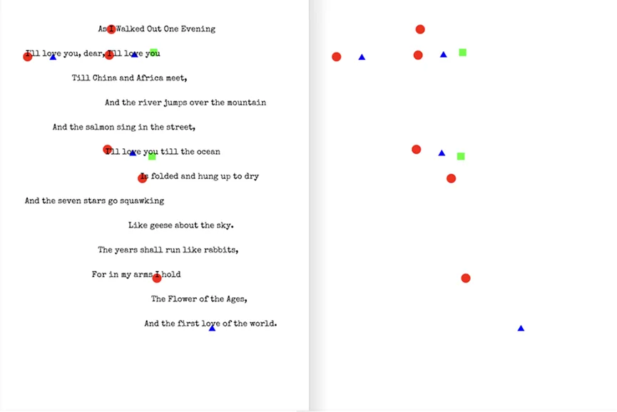 A poem with three phrases marked by colored dots, next to their positions plotted on a blank page
