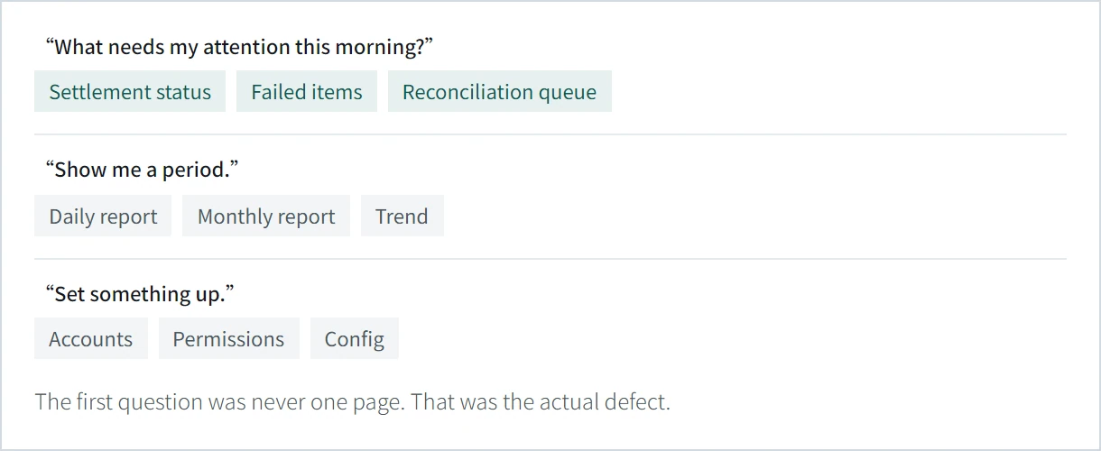 The information organized around daily attention, period review and setup tasks