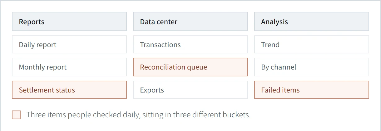 Existing information grouped by document type across Reports, Data center and Analysis