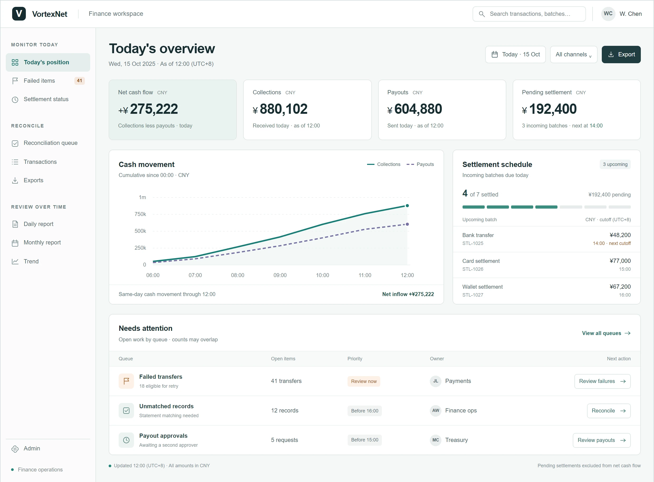 The later refinement: the same layout with currency and time context on each total, collections compared against payouts in the chart, settlement progress, and owner and next-action columns on the queue.