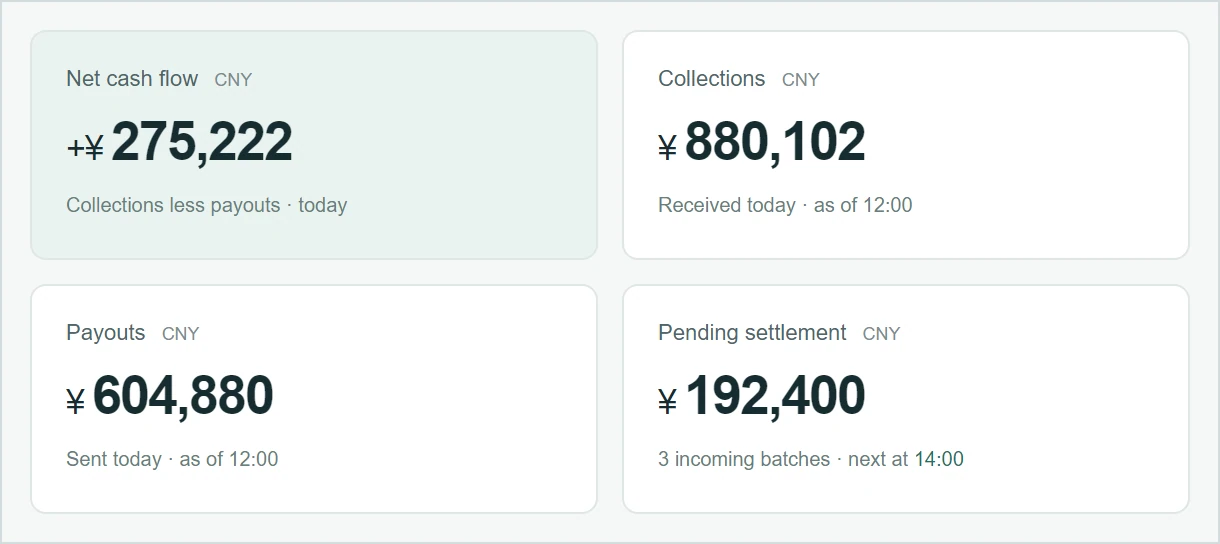 Net cash flow, Collections, Payouts and Pending settlement, with explicit CNY units and supporting context